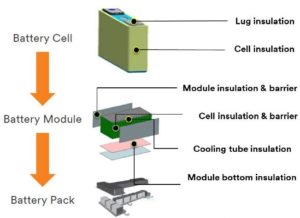 tapes used in battery applications